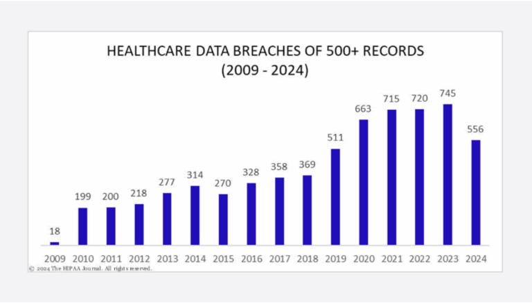 Courtesy of The HIPAA Journal; Healthcare data breaches as of October 24, 2024